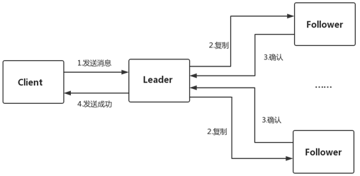 基于raft协议的commitlog存储库DLedger怎么构建