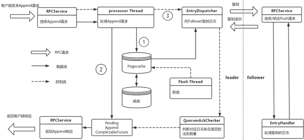 基于raft协议的commitlog存储库DLedger怎么构建