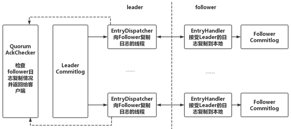 基于raft协议的commitlog存储库DLedger怎么构建