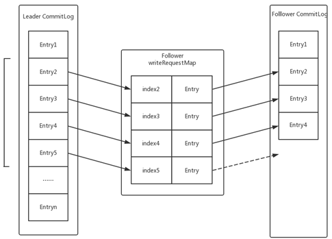 基于raft协议的commitlog存储库DLedger怎么构建