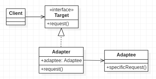 怎么使用Adapter Pattern