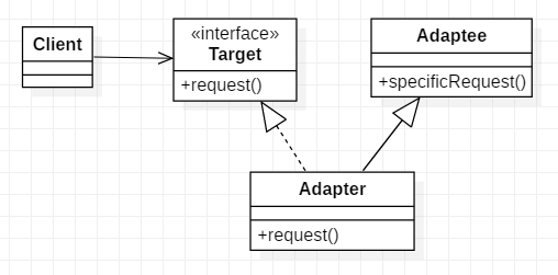 怎么使用Adapter Pattern