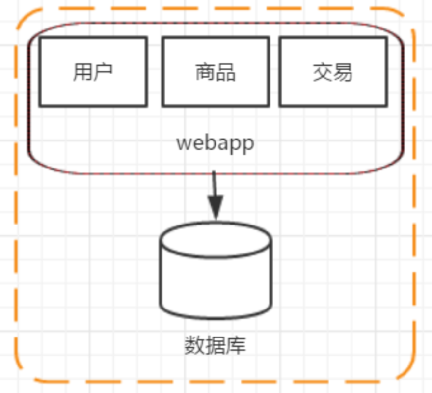 Java分布式架构的演变过程是什么