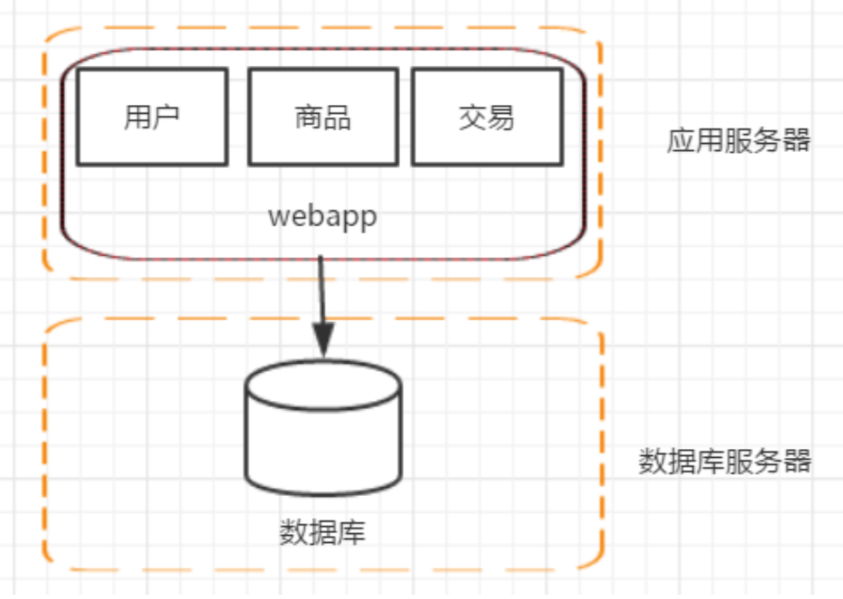 Java分布式架构的演变过程是什么