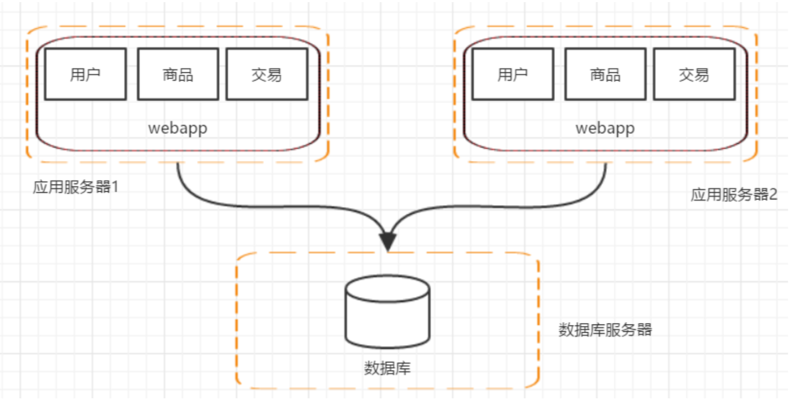 Java分布式架构的演变过程是什么