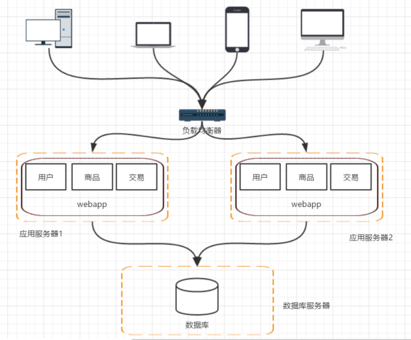 Java分布式架构的演变过程是什么