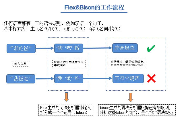 怎么用FLex与Bison实现计算器