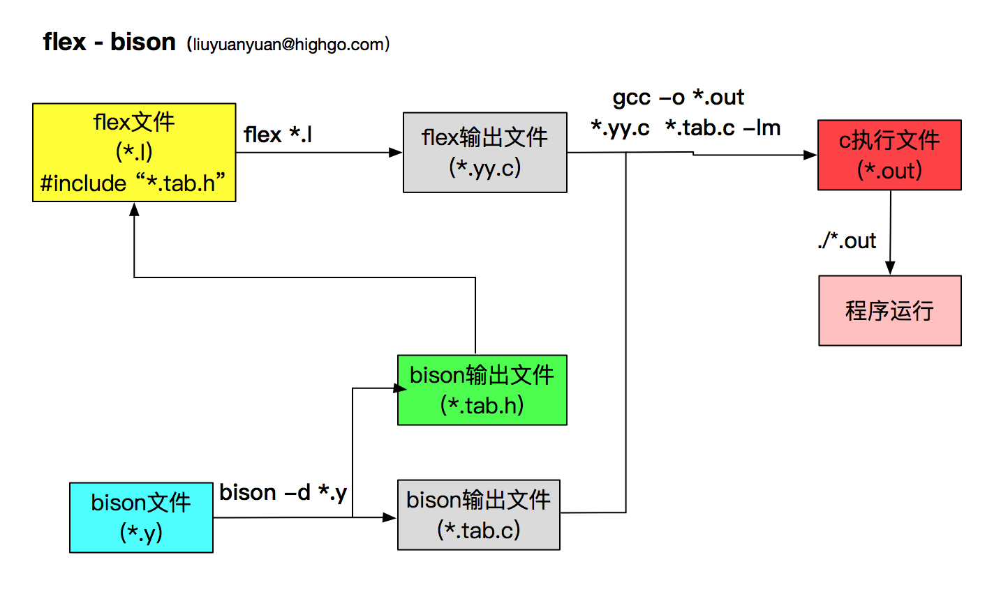 怎么用FLex与Bison实现计算器