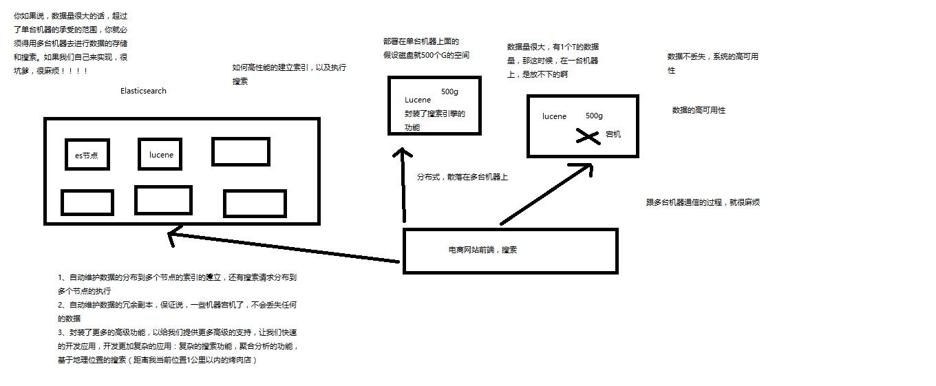 Elasticsearch的概念是什么