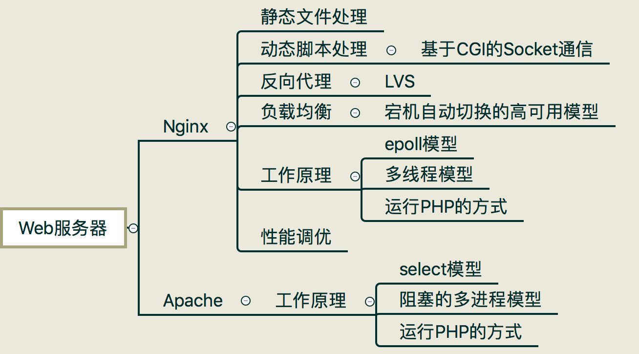 PHP程序員需要了解哪些技能