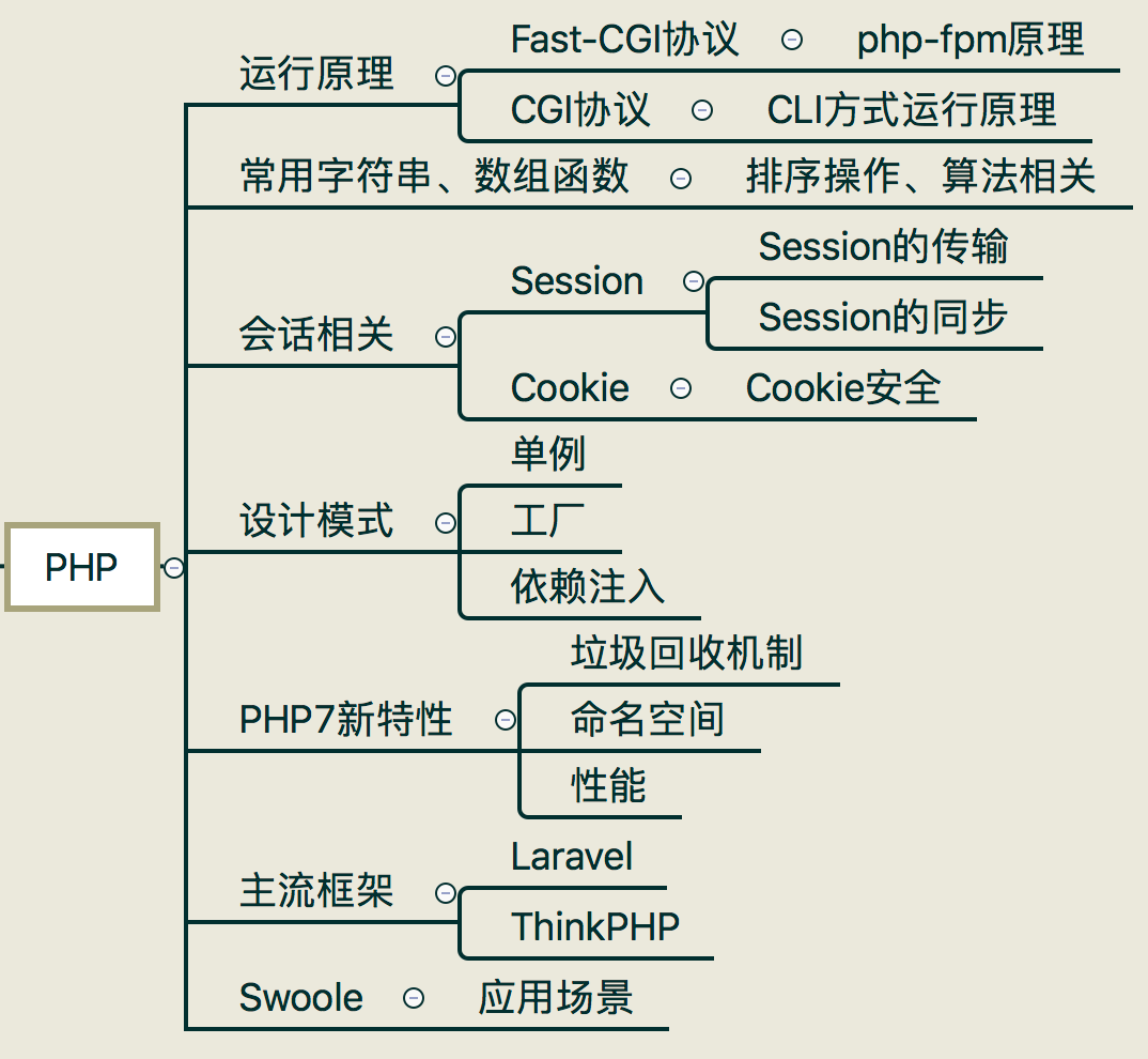 PHP程序员需要了解哪些技能