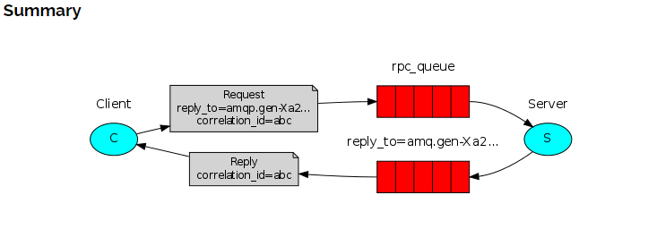 怎么进行spring boot rabbitMQ RPC实现