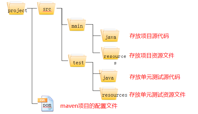 maven的介绍及常用命令