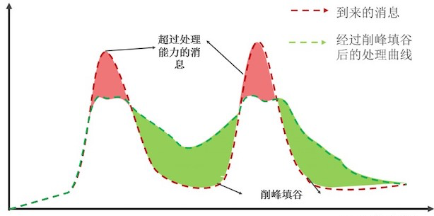 大數(shù)據(jù)中流控降級(jí)的示例分析