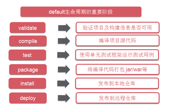 maven的生命周期有哪些