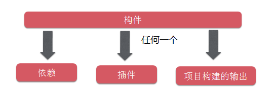 maven的坐标以及仓库介绍和配置