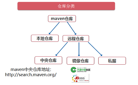 maven的坐标以及仓库介绍和配置