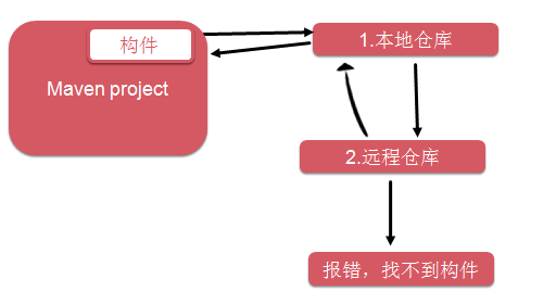 maven的坐标以及仓库介绍和配置