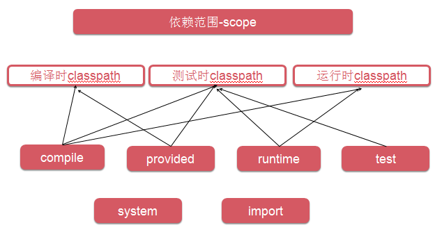 maven的依赖特性以及冲突解决是什么