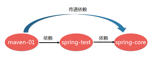 maven的依赖特性以及冲突解决是什么