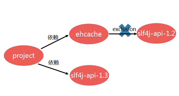 maven的依赖特性以及冲突解决是什么