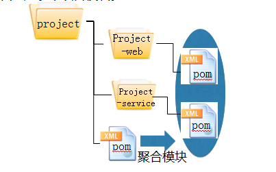 maven中如何使用聚合模塊