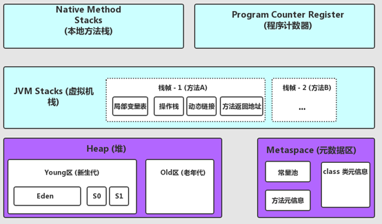 JAVA中怎么实现内存分布