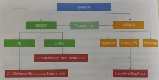 JAVA中怎么实现内存分布