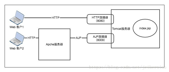 Tomcat中怎么配置HTTP与AJP协议