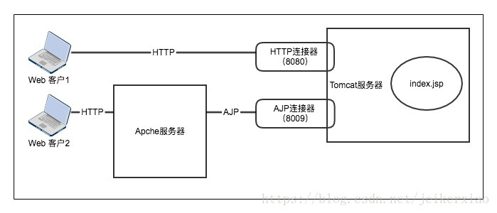 Tomcat中怎么配置HTTP與AJP協(xié)議