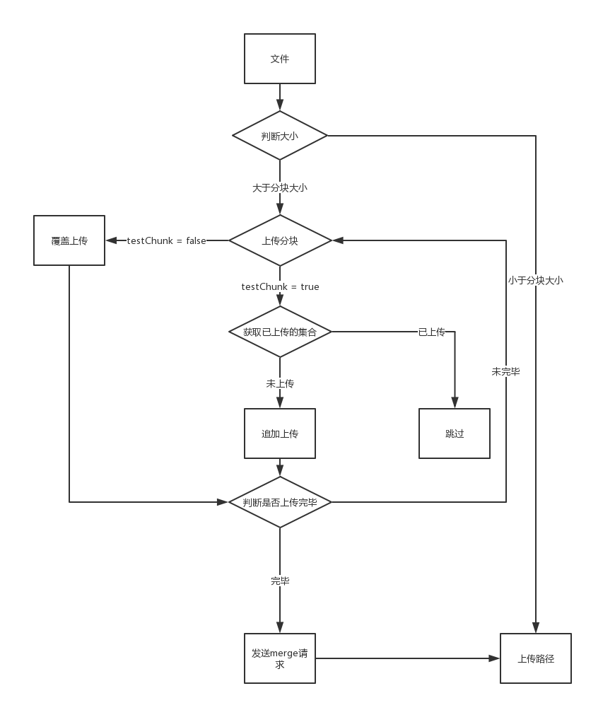 vue怎么实现文件上传