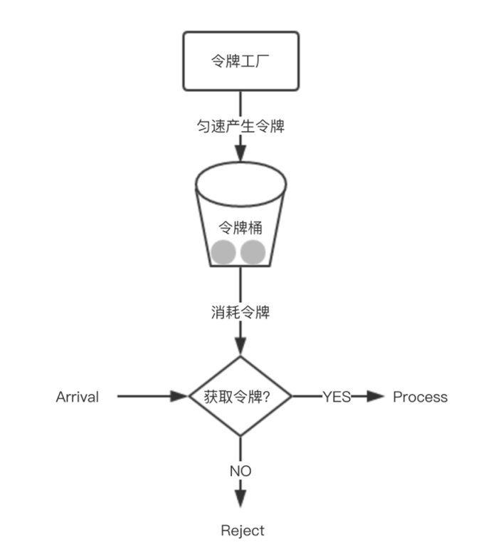 nginx中限流算法有哪些