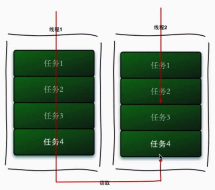 java J.U.C中ForkJoin的使用分析