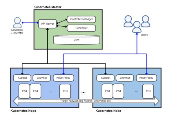 Kubernetes Master高可用的策略有哪些