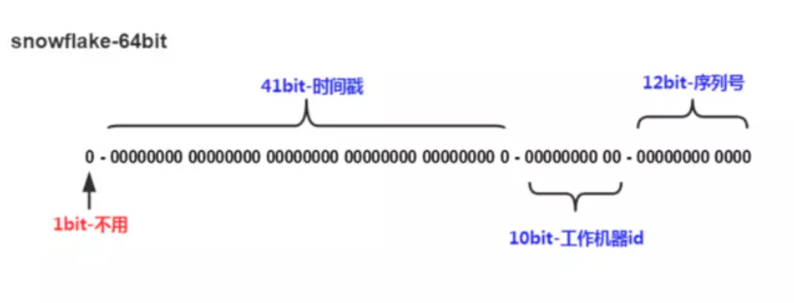 Snowflake的使用方法以及示例分析