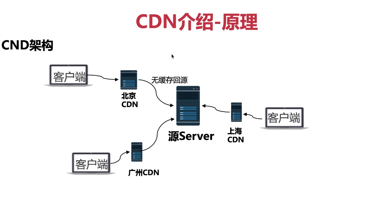 CDN的原理是什么