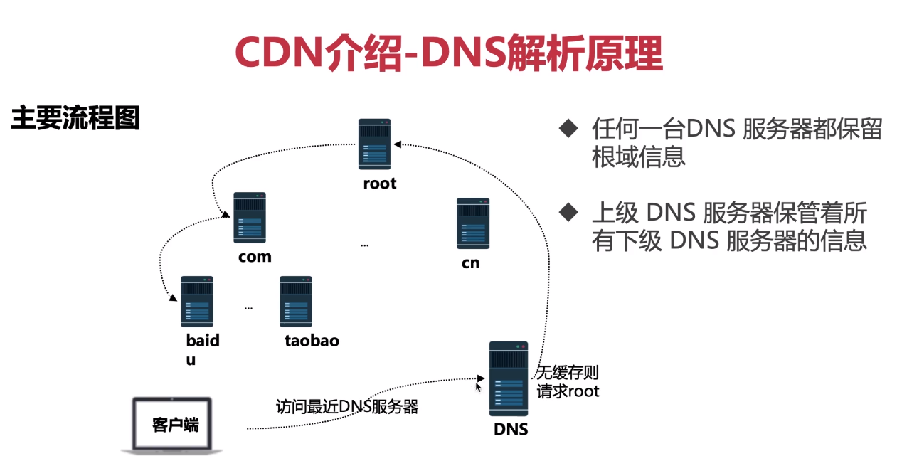 CDN的原理是什么