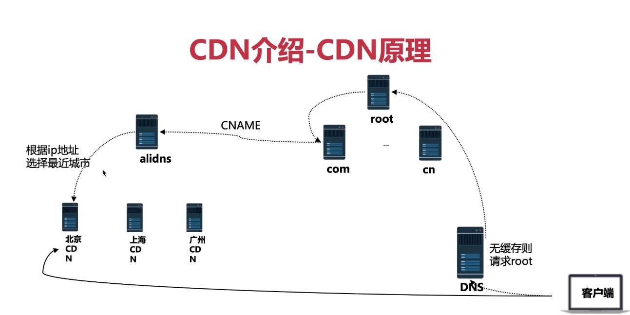 CDN的原理是什么