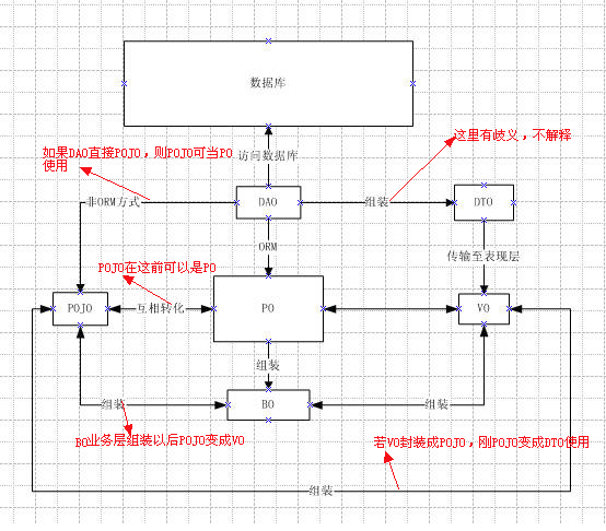 Java中PO、BO、VO、DTO、POJO、DAO概念及其作用和项目实例图是什么