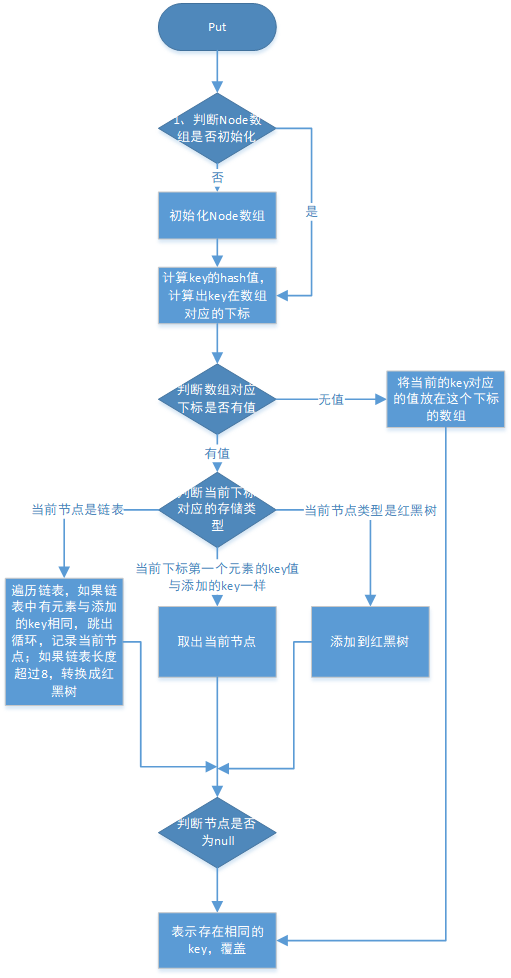 HashMap源码学习及7/8对比的示例分析