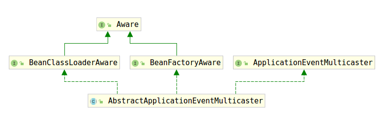 Springboot中AbstractApplicationEventMulticaster有什么作用