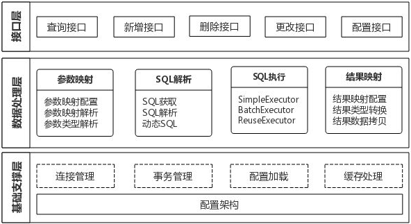 如何理解MyBaitis的源码