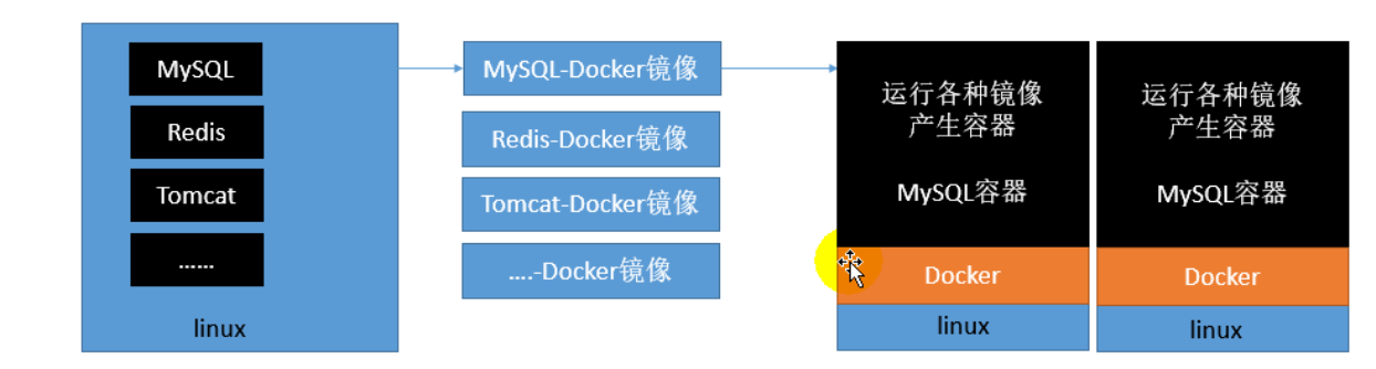 Docker的作用是什么