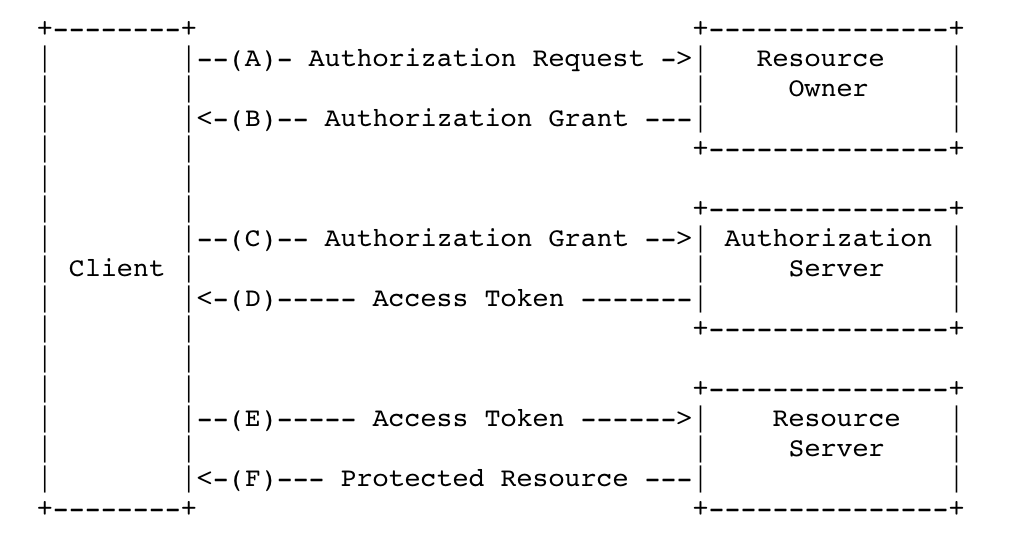 Spring Security OAuth2怎么获取token