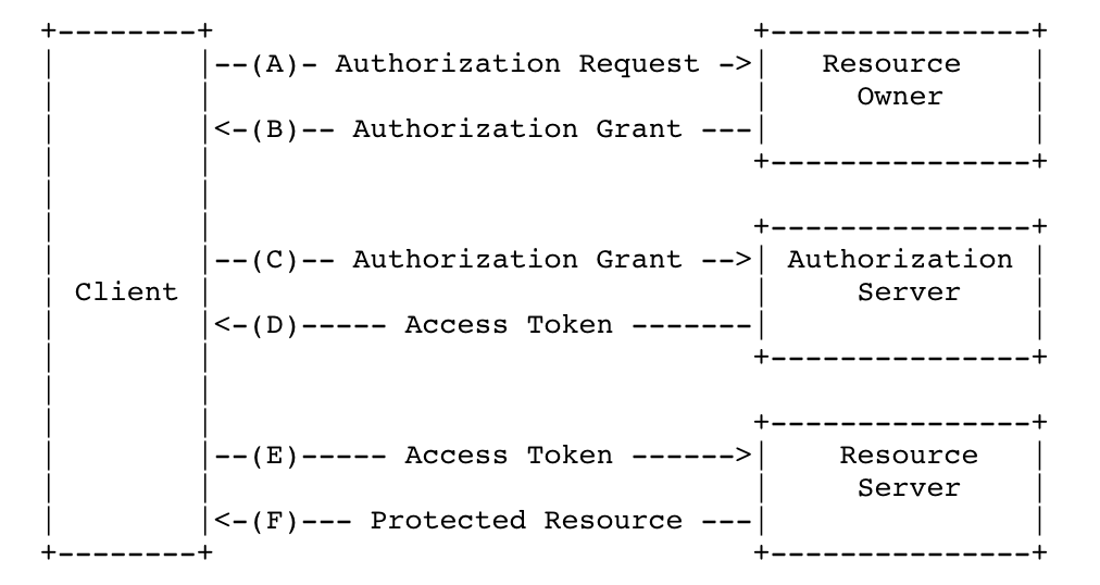 Spring Security OAuth2怎么獲取token