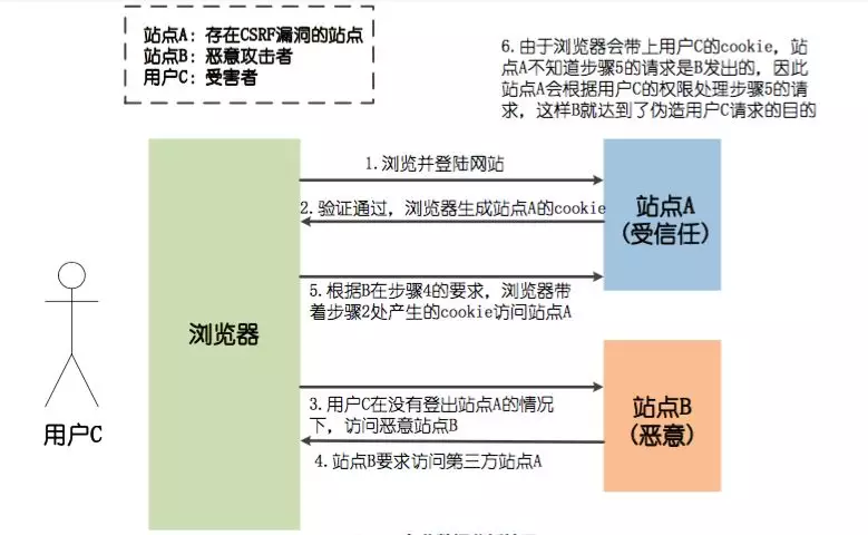 網(wǎng)站攻防技術(shù)有哪些