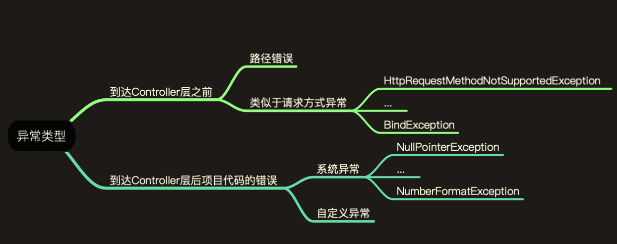 spring Boot项目怎么处理全局异常