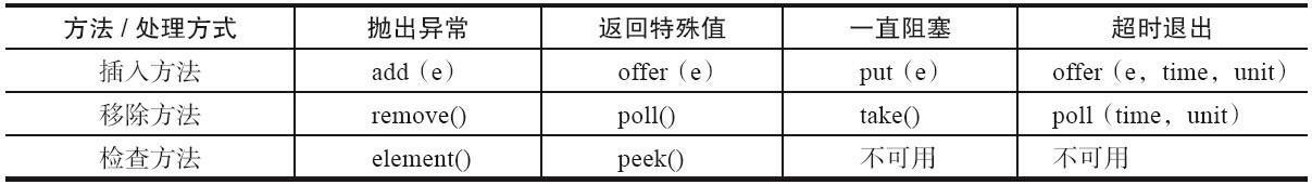 JAVA中怎么利用阻塞队列实现一个并发容器