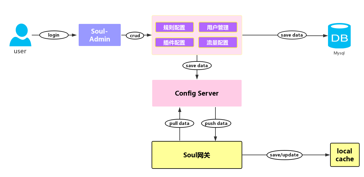 Soul高可用網(wǎng)關(guān)中配置緩存三大同步策略是什么