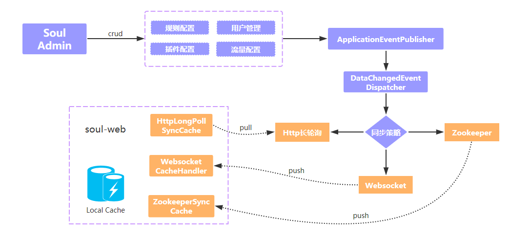 Soul高可用網(wǎng)關(guān)中配置緩存三大同步策略是什么